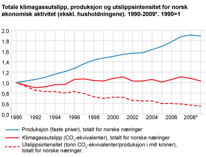 Totale klimagassutslipp, produksjon og utslippsintensitet for norsk økonomisk aktivitet (eksklusiv husholdningene). 1990-2009*. 1990=1