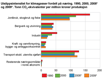 Utslippsintensitet for klimagasser fordelt på næring. 1990, 2000, 2008* og 2009*. Tonn CO2-ekvivalenter per million kroner produksjon