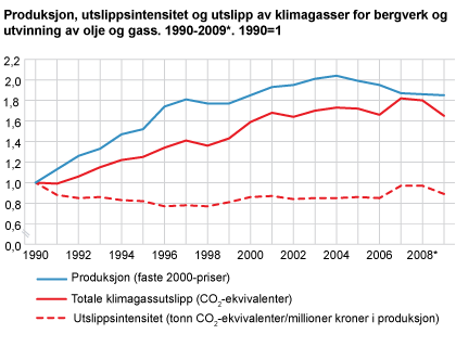 Produksjon, utslippsintensitet og utslipp av klimagasser for bergverk og utvinning av olje og gass. 1990-2009*. 1990=1