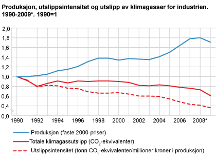 Produksjon, utslippsintensitet og utslipp av klimagasser for industrien. 1990-2009*. 1990=1