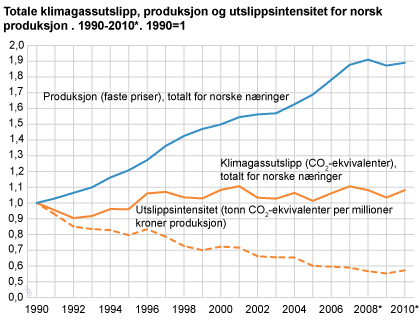 Totale klimagassutslipp (CO2-ekvivalenter), produksjon (faste 2000-priser) og utslippsintensiteter for klimagasser knyttet til norsk økonomisk aktivitet (ekskl. husholdningene). 1990-2010*. 1990=1 