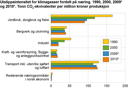 Utslippsintensiteter for klimagasser fordelt på næring. 1990, 2000, 2009* og 2010*. Tonn CO2-ekvivalenter per million kroner produksjon 