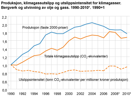 Produksjon, klimagassutslipp og utslippsintensitet for klimagasser. Bergverk og utvinning av olje og gass. 1990-2010*. 1990=1