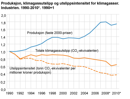 Produksjon, klimagassutslipp og utslippsintensiteter for klimagasser. Industrien. 1990-2010*. 1990=1 