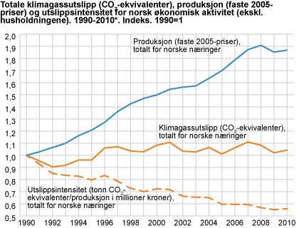 Totale klimagassutslipp, produksjon og utslippsintensitet for norsk økonomisk aktivitet (ekskl. husholdningene). 1990-2010*. Indeks. 1990=1
