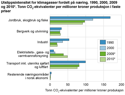 Utslippsintensiteter for klimagasser fordelt på næring. 1990, 2000, 2009 og 2010*. Tonn CO2-ekvivalenter per million kroner produksjon i faste priser