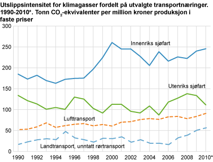 Utslippsintensiteter for klimagasser fordelt på utvalgte transportnæringer. Tonn CO2-ekvivalenter per million kroner produksjon i faste priser. 1990-2010*