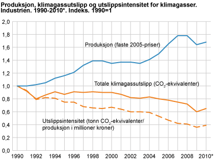 Produksjon, utslippsintensiteter og utslipp av klimagasser for industrien. 1990-2010*. Indeks. 1990=1