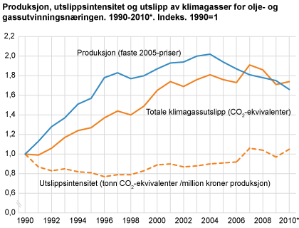 Produksjon, utslippsintensiteter og utslipp av klimagasser for olje- og gassutvinningsnæringen. 1990-2010*. Indeks, 1990=1