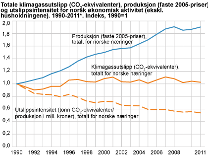 Totale klimagassutslipp, produksjon i faste priser og utslippsintensitet for norsk økonomisk aktivitet (ekskl. husholdningene). 1990-2011*. Indeks, 1990 =1