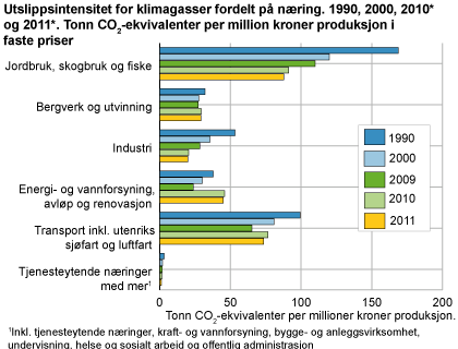 Utslippsintensitet for klimagasser fordelt på næringsgrupper. 1990, 2000, 2010* og 2011*. Tonn CO2-ekvivalenter per million kroner produksjon i faste priser