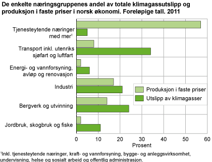 De enkelte næringsgruppenes andel av totale klimagassutslipp og produksjonsverdi i norsk økonomi. Foreløpige tall. 2011
