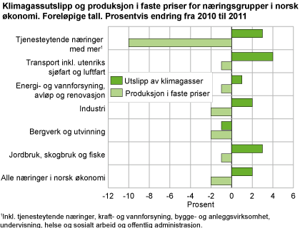 Klimagassutslipp og produksjonsverdi for næringsgrupper i norsk økonomi. Foreløpige tall. Prosentvis endring fra 2010 til 2011