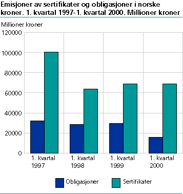 Emisjoner av sertifikater og obligasjoner i norske kroner. 1. kvartal 1997-1. kvartal 2000. Millioner kroner