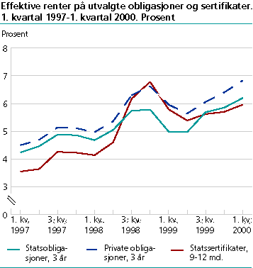  Effektive renter på utvalgte obligasjoner og sertifikater. 1. kvartal 1997-1. kvartal 2000. Prosent