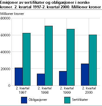  Emisjoner av 