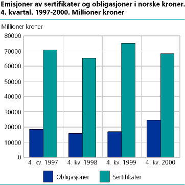  Emisjoner av sertifikater og obligasjoner i norske kroner. 4. kvartal. 1997-2000