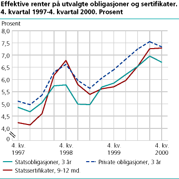  Effektive renter på utvalgte obligasjoner og sertifikater. 4. kvartal 1997-4. kvartal 2000