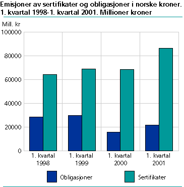  Emisjoner av sertifikater