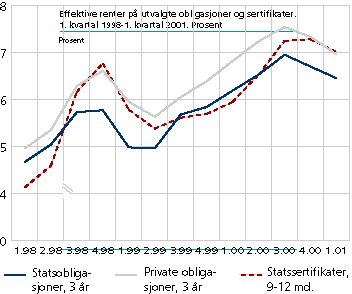  Effektive renter på utvalgte