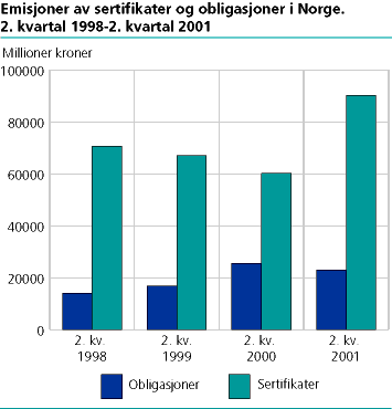  Emisjoner av sertifikater og obligasjoner i Norge. 2. kvartal 1998 - 2. kvartal 2001