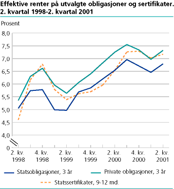  Effektive renter på utvalgte obligasjoner og sertifikater. 2. kvartal 1998 - 2. kvartal 2001