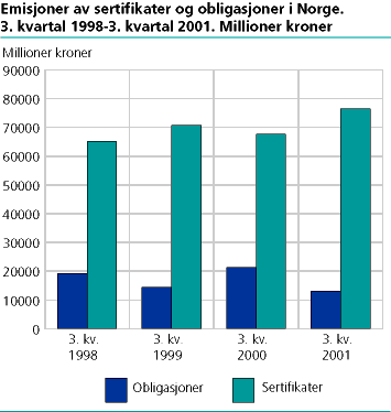  Emisjoner av sertifikater og obligasjoner i Norge. 3. kvartal 1998-3. kvartal 2001