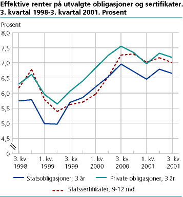  Effektive renter på utvalgte obligasjoner og sertifikater. 3. kvartal 1998-3. kvartal 2001 