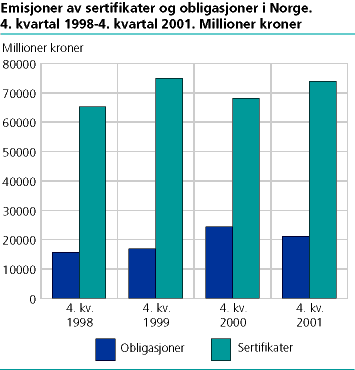 Emisjoner av sertifikater og obligasjoner i Norge. 4. kvartal 1998-4. kvartal 2001