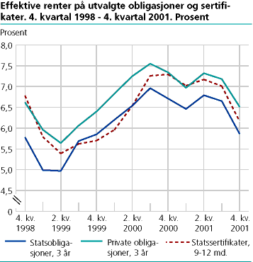 Effektive renter på utvalgte obligasjoner og sertifikater. 4. kvartal 1998 - 4. kvartal 2001