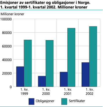Emisjoner av sertifikater og obligasjoner i Norge. 1. kvartal 1999-1. kvartal 2002. Millioner kroner