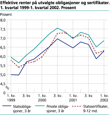 Effektive renter på utvalgte obligasjoner og sertifikater. 1. kvartal 1999-1. kvartal 2002. Prosent