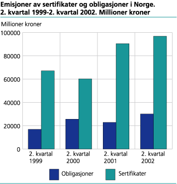 Emisjoner av sertifikater og obligasjoner i Norge. 2. kvartal 1999-2. kvartal 2002. Millioner kroner