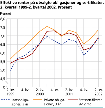 Effektive renter på utvalgte obligasjoner og sertifikater. 2. kvartal 1999-2. kvartal 2002. Prosent