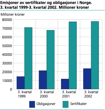 Emisjoner av sertifikater og obligasjoner i Norge. 3. kvartal 1999-3. kvartal 2002. Millioner kroner