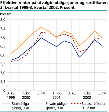 Effektive renter på utvalgte obligasjoner og sertifikater. 3. kvartal 1999-3. kvartal 2002. Prosent