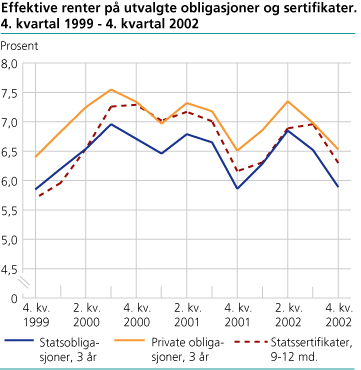 Effektive renter på utvalgte obligasjoner og sertifikater. 4. kvartal 1999-4. kvartal 2002