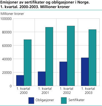 Emisjoner av sertifikater og obligasjoner i Norge. 1. kvartal. 2000-2003