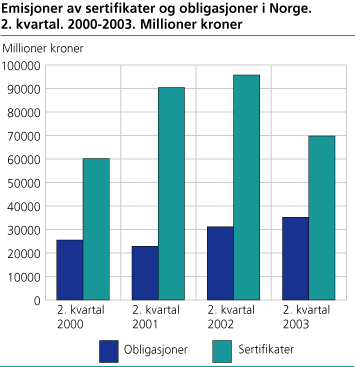 Emisjoner av sertifikater og obligasjoner i Norge. 2. kvartal. 2000-2003. Millioner kroner