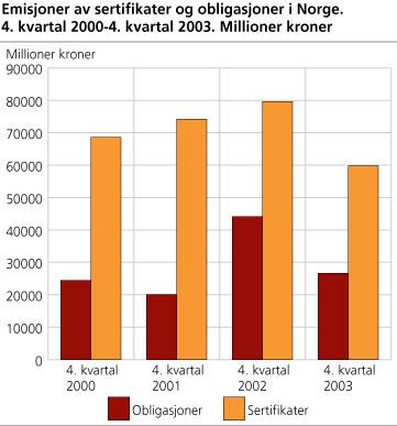 Emisjoner av sertifikater og obligasjoner i Norge. 4. kvartal 2000-4. kvartal 2003. Millioner kroner