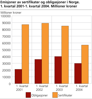 Emisjoner av sertifikater og obligasjoner i Norge. 1. kvartal 2001-1. kvartal 2004. Millioner kroner