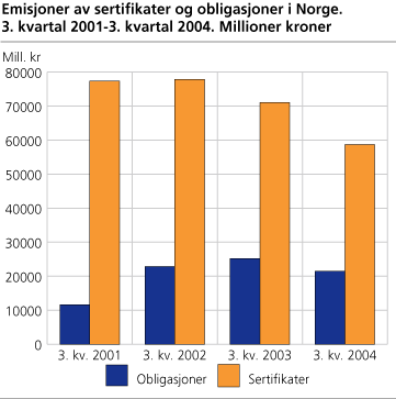 Emisjoner av sertifikater og obligasjoner i Norge. 3. kvartal 2001-3. kvartal 2004. Millioner kroner