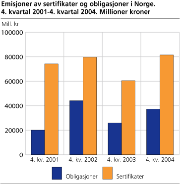 Emisjoner av sertifikater og obligasjoner i Norge. 4. kvartal 2001-4. kvartal 2004. Millioner kroner