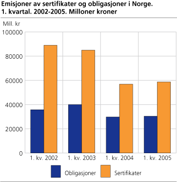 Emisjoner av sertifikater og obligasjoner i Norge. 1. kvartal. 2002-2005. Millioner kroner