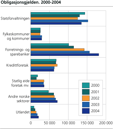 Obligasjonsgjelden. 2000-2004
