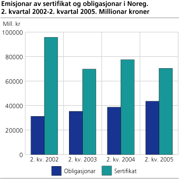 Emisjonar av sertifikat og obligasjonar i Noreg. 2. kvartal 2002-2. kvartal 2005. Millionar kroner