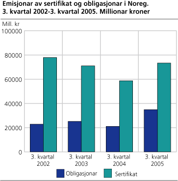 Emisjonar av sertifikat og obligasjonar i Noreg. 3. kvartal 2002-3. kvartal 2005. Millionar kroner