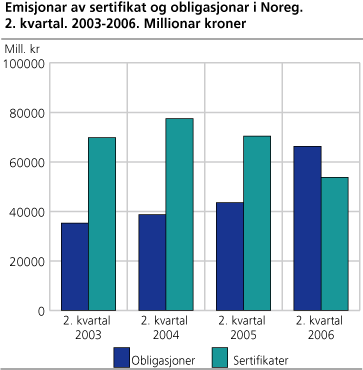Emisjonar av sertifikat og obligasjonar i Noreg. 2. kvartal. 2003- 2006. Millionar kroner