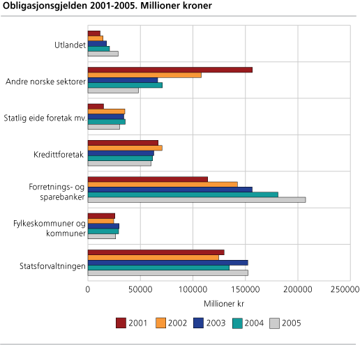 Obligasjonsgjelden 2001-2005. Millioner kroner