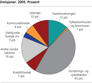 Emisjoner. 2005. Prosent